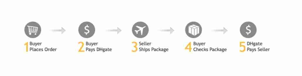 🔴 BUYER BEWARE: DHgate Transfer of Order service 🚫 Please READ