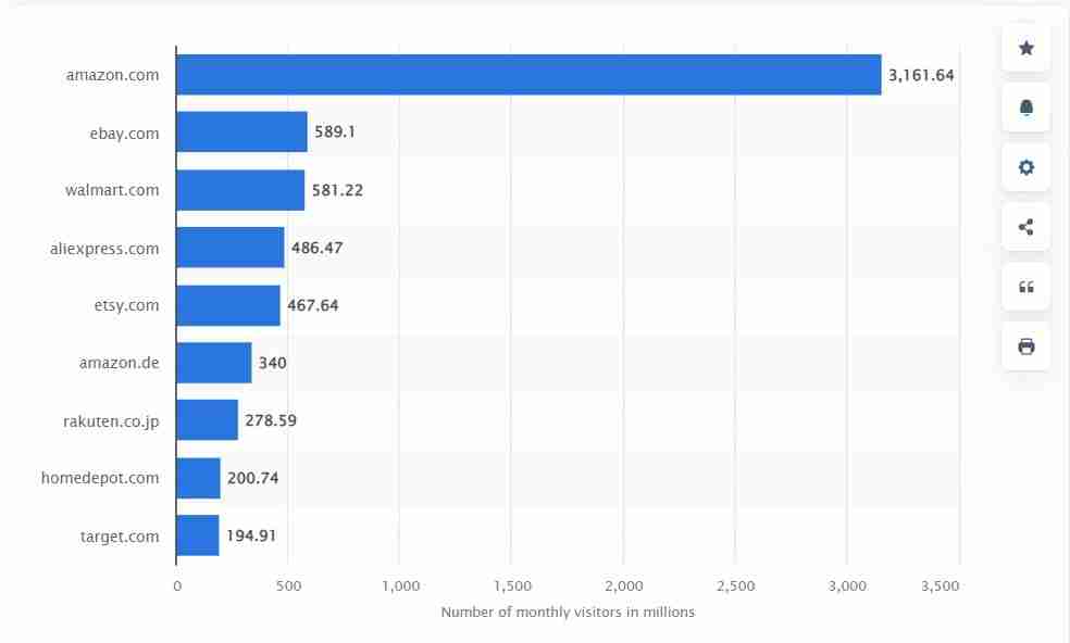 Most visited online stores